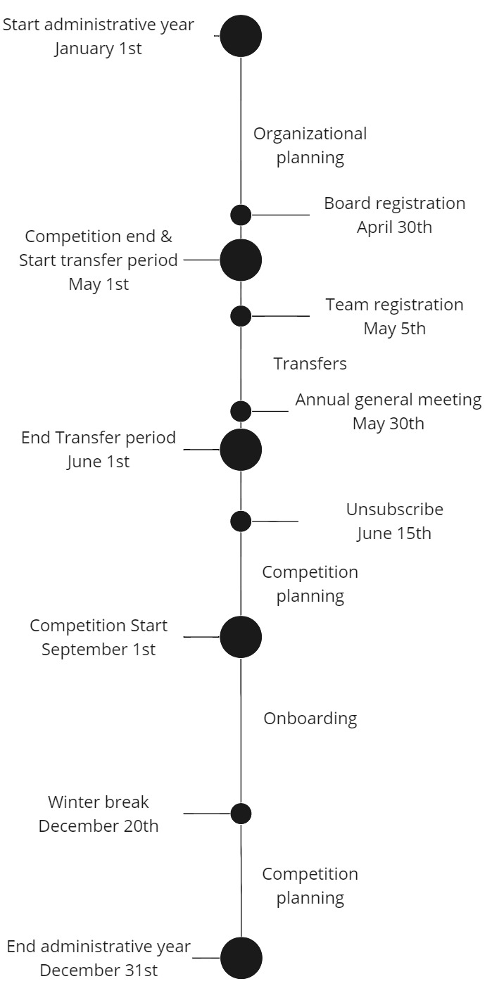 Overview of an administrative season